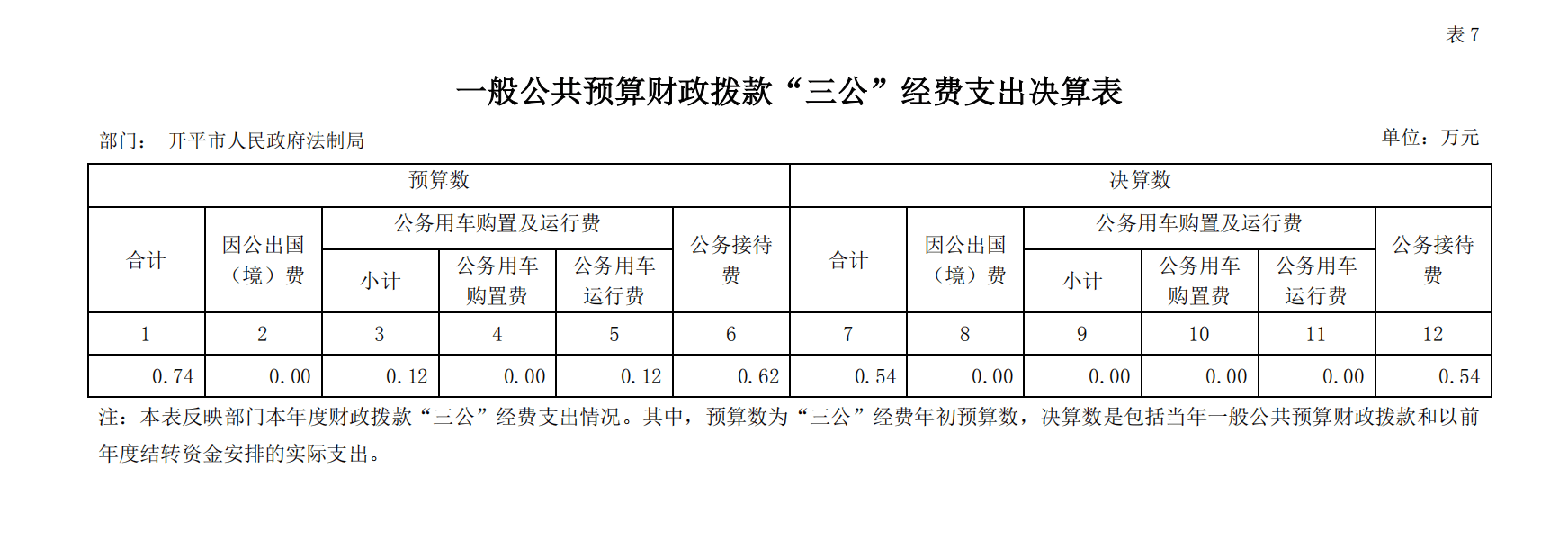 2018 年度開平市人民政府法制局一般公共預(yù)算財(cái)政撥款“三公”經(jīng)費(fèi)支出決算表.png