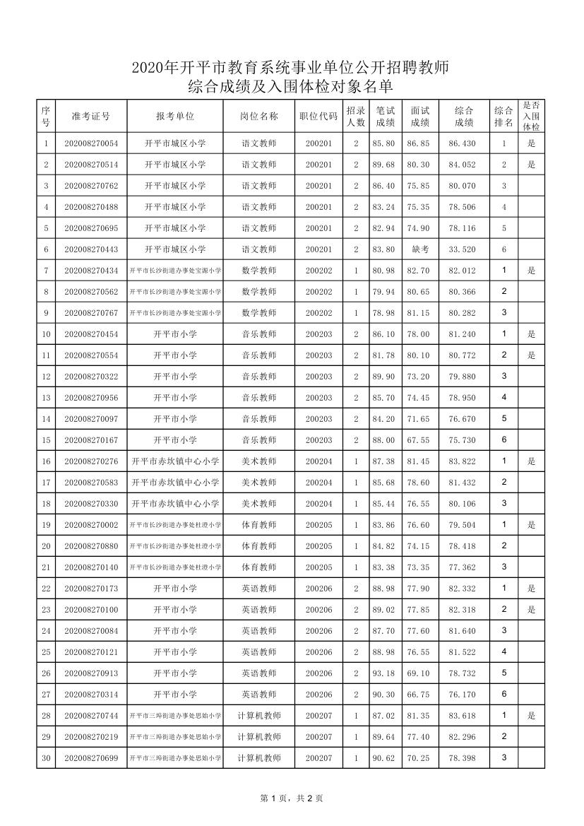 關(guān)于2020年開(kāi)平市教育系統(tǒng)事業(yè)單位公開(kāi)招聘教師綜合成績(jī)及入圍體檢對(duì)象公布的通知0001.jpg