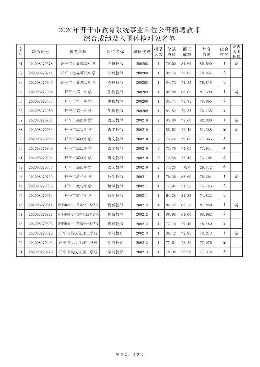 關(guān)于2020年開(kāi)平市教育系統(tǒng)事業(yè)單位公開(kāi)招聘教師綜合成績(jī)及入圍體檢對(duì)象公布的通知0002.jpg