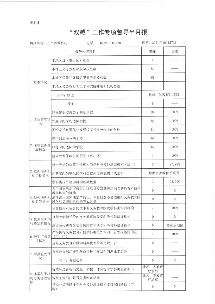 【開平市】附件3.“雙減”工作專項(xiàng)督導(dǎo)半月報(bào)20211027.jpg