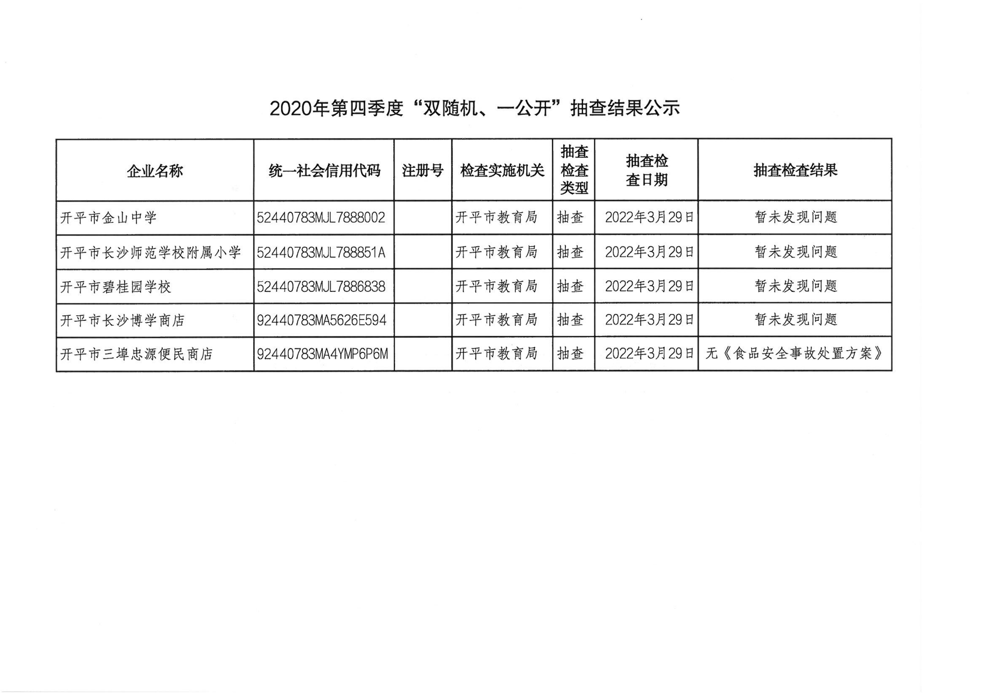 2022年第一季度“雙隨機(jī)、一公開”抽查結(jié)果公示_00.png