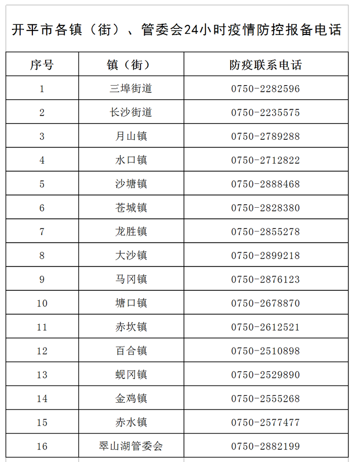 開平市各鎮(zhèn)（街）、管委會(huì)24小時(shí)疫情防控報(bào)備電話v1.png