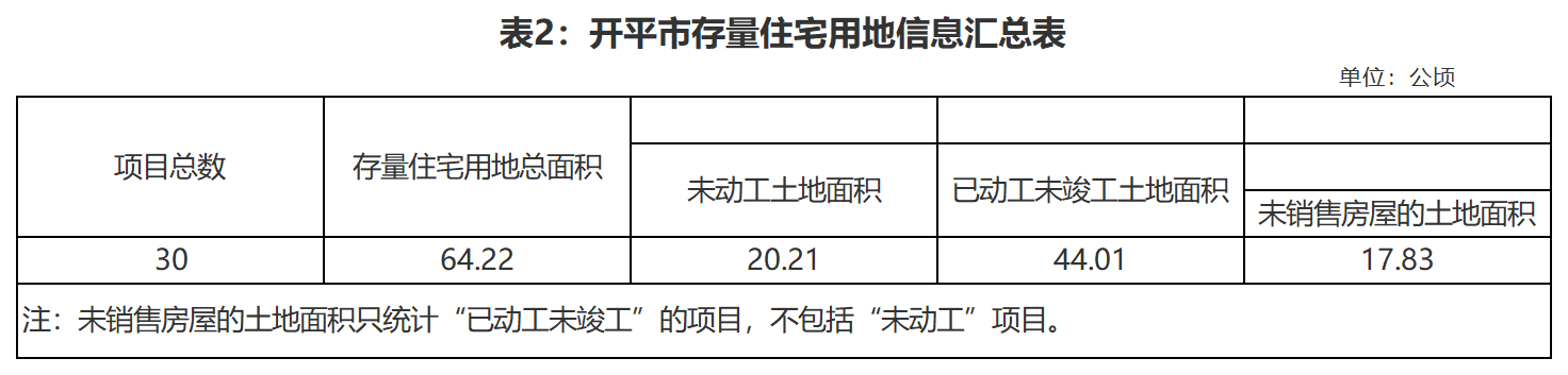 表2：開平市存量住宅用地信息匯總表_Sheet1.png