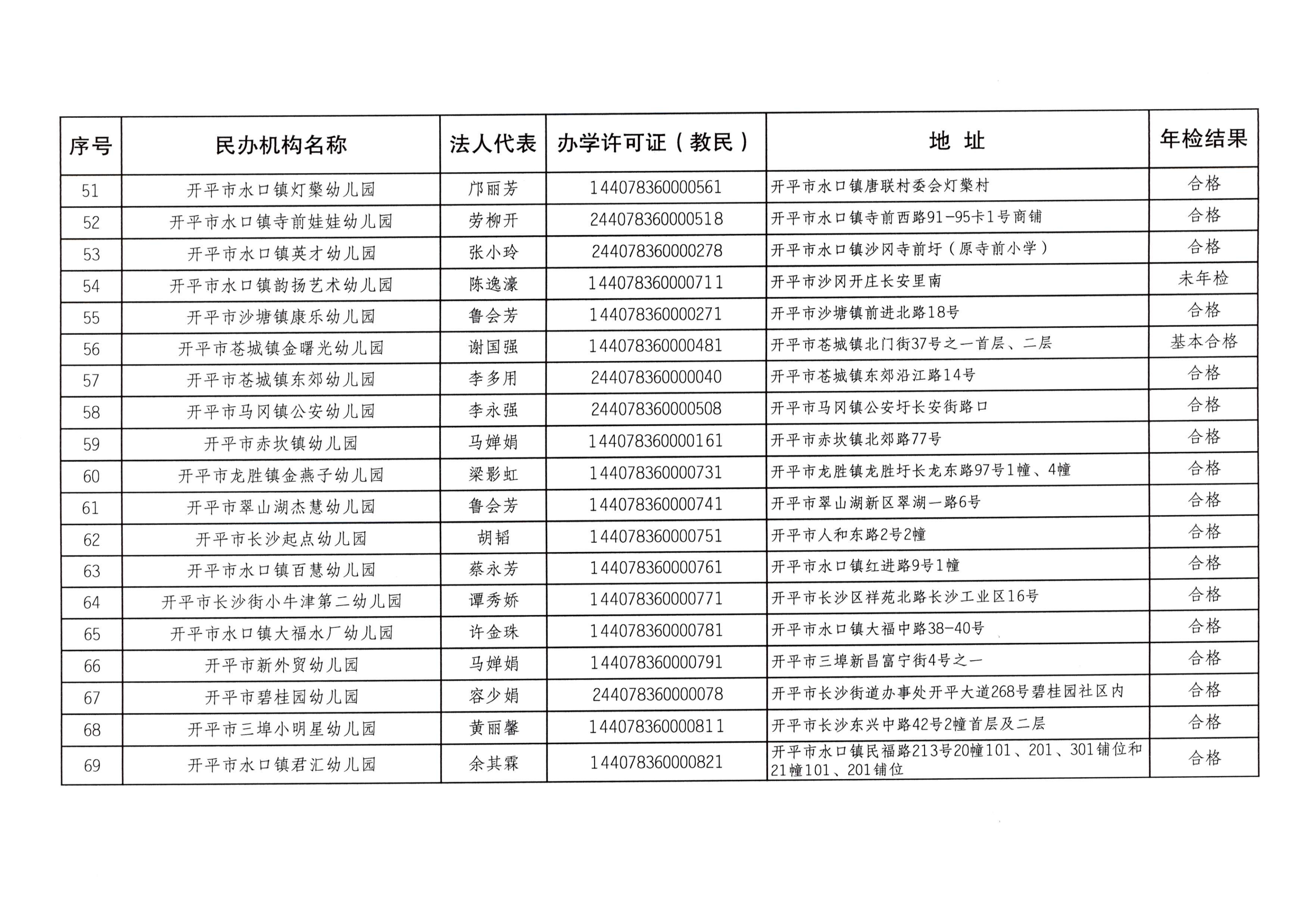 （教育）開教辦〔2023〕41號2022年度開平市民辦教育機構年檢結果通告_05.png