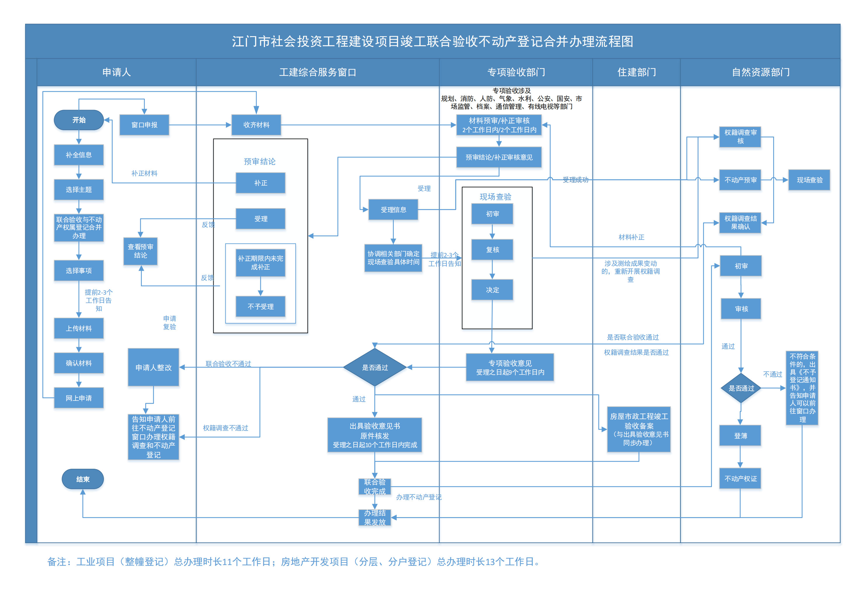 江門市社會投資工程建設項目竣工聯(lián)合驗收不動產登記合并辦理流程圖_00.png