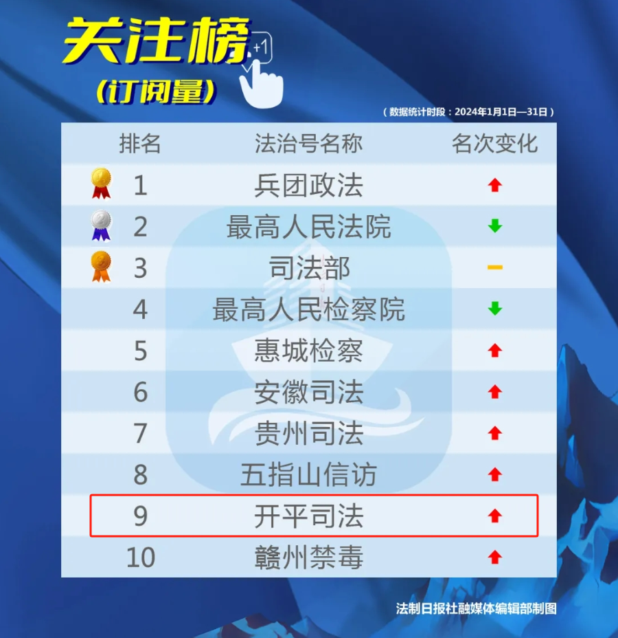 2024年1月榜單，“開平司法”在全國法治號關(guān)注榜位列第九！.png